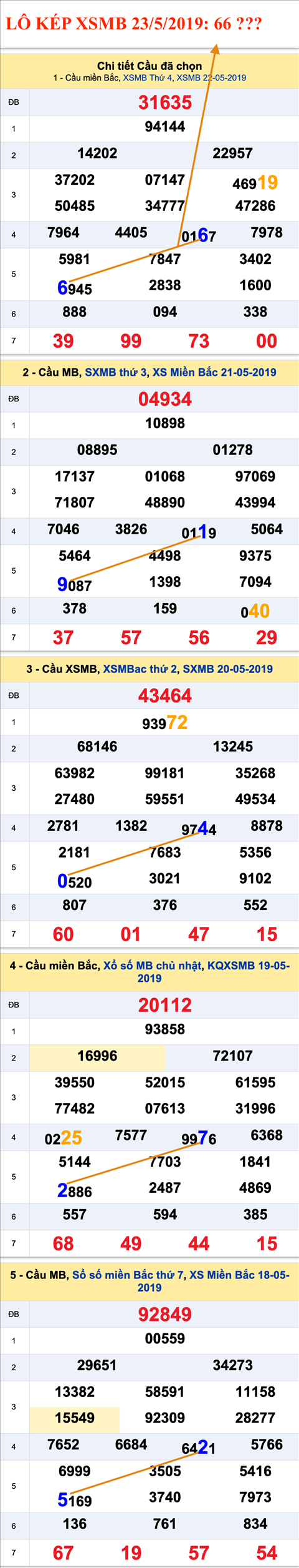 An so kep thu nhat - Lo kep XSMB 23-05-2019 An so kep thu nhat - Lo kep XSMB 23-05-2019
